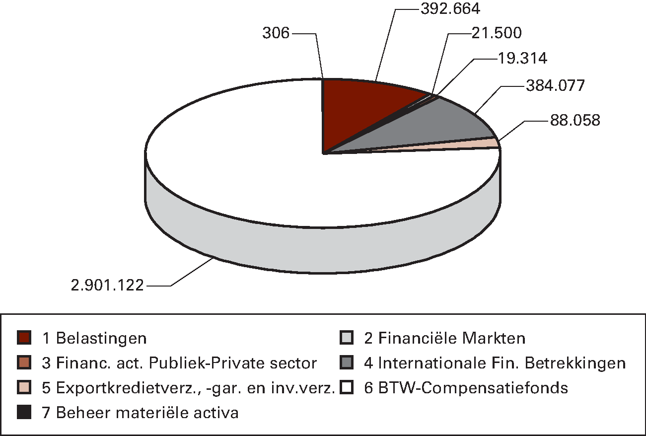 Grafiek 2: programma-uitgaven (x € 1.000)
