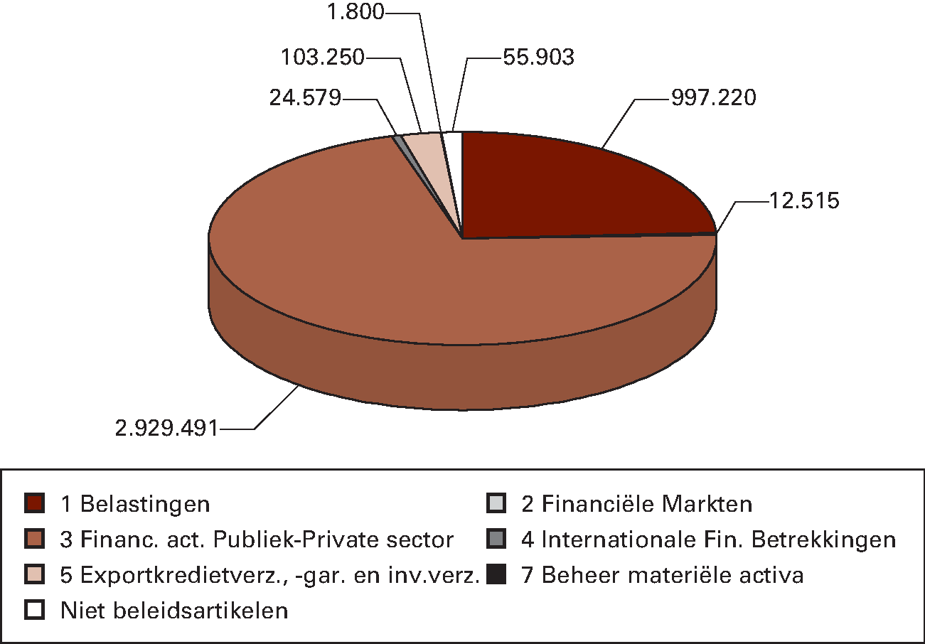 Grafiek 3: niet-belastingontvangsten (x € 1.000)