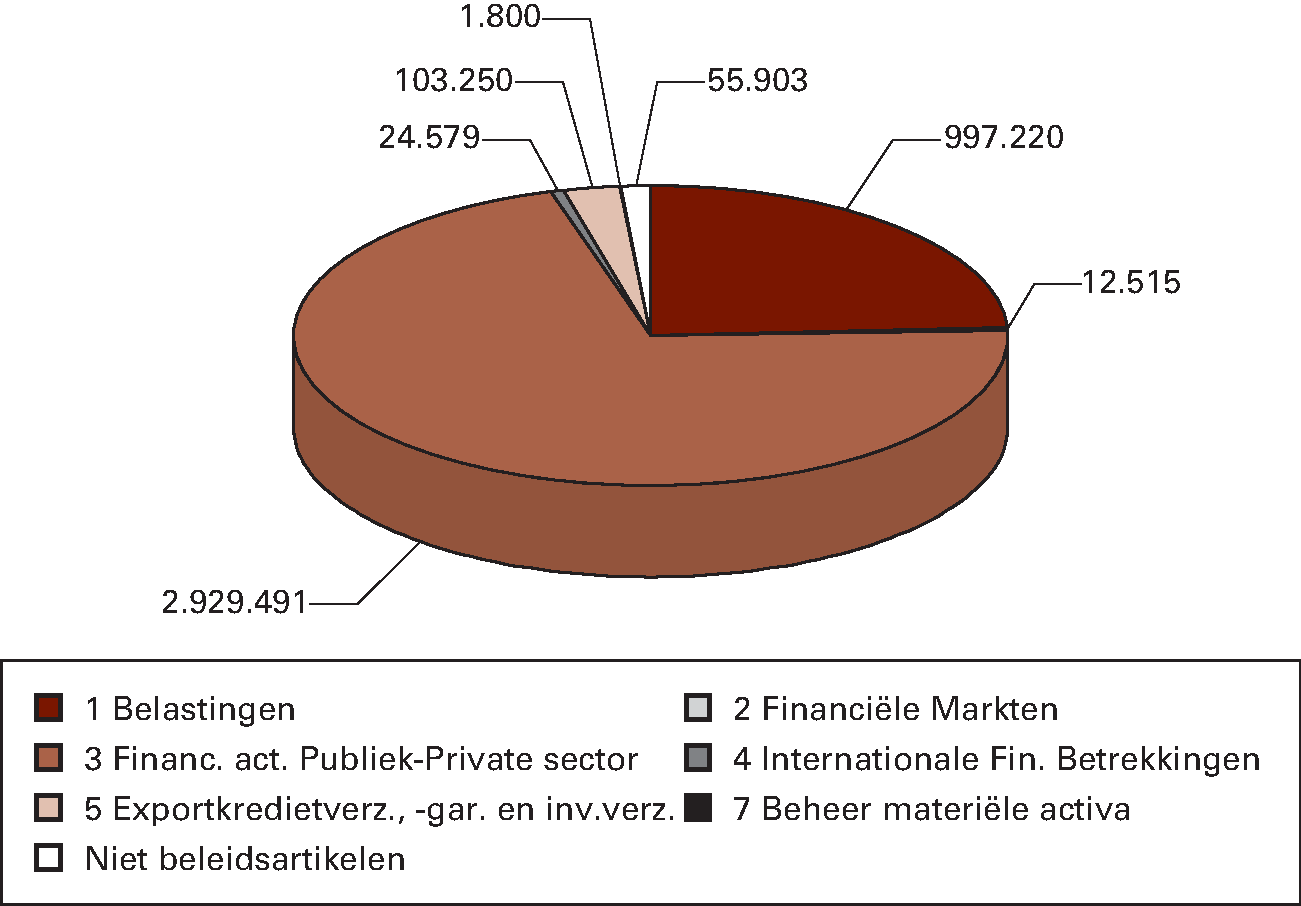 Grafiek 3: niet-belastingontvangsten (x € 1.000)