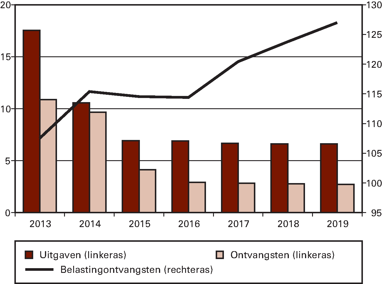 Grafiek 5: overzicht uitgaven en ontvangsten (in € mld.)