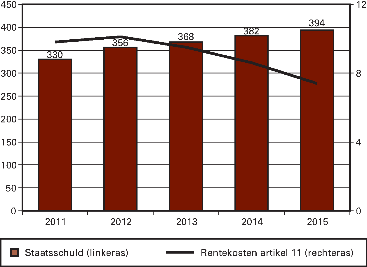 Grafiek 6: Overzicht Staatsschuld en Rentekosten artikel 11 (in €  mld.)