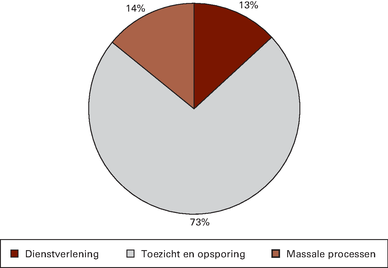 Inzet capaciteit in %