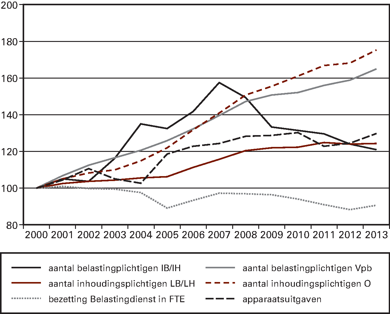 Index volume belastingplichtigen vs. bezetting (jaar 2000 = 100)