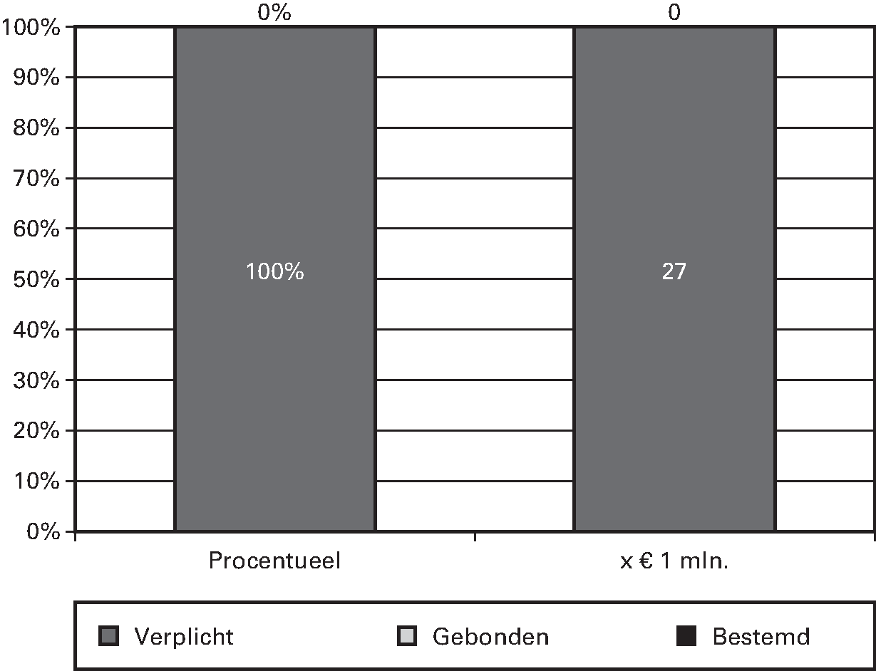 Verk./Planuitw. Zoetwatervoorziening. (Periode 2014–2028)