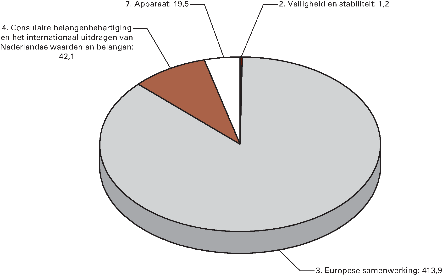 Begrote ontvangsten naar beleidsterrein voor 2015 (in EUR miljoen)