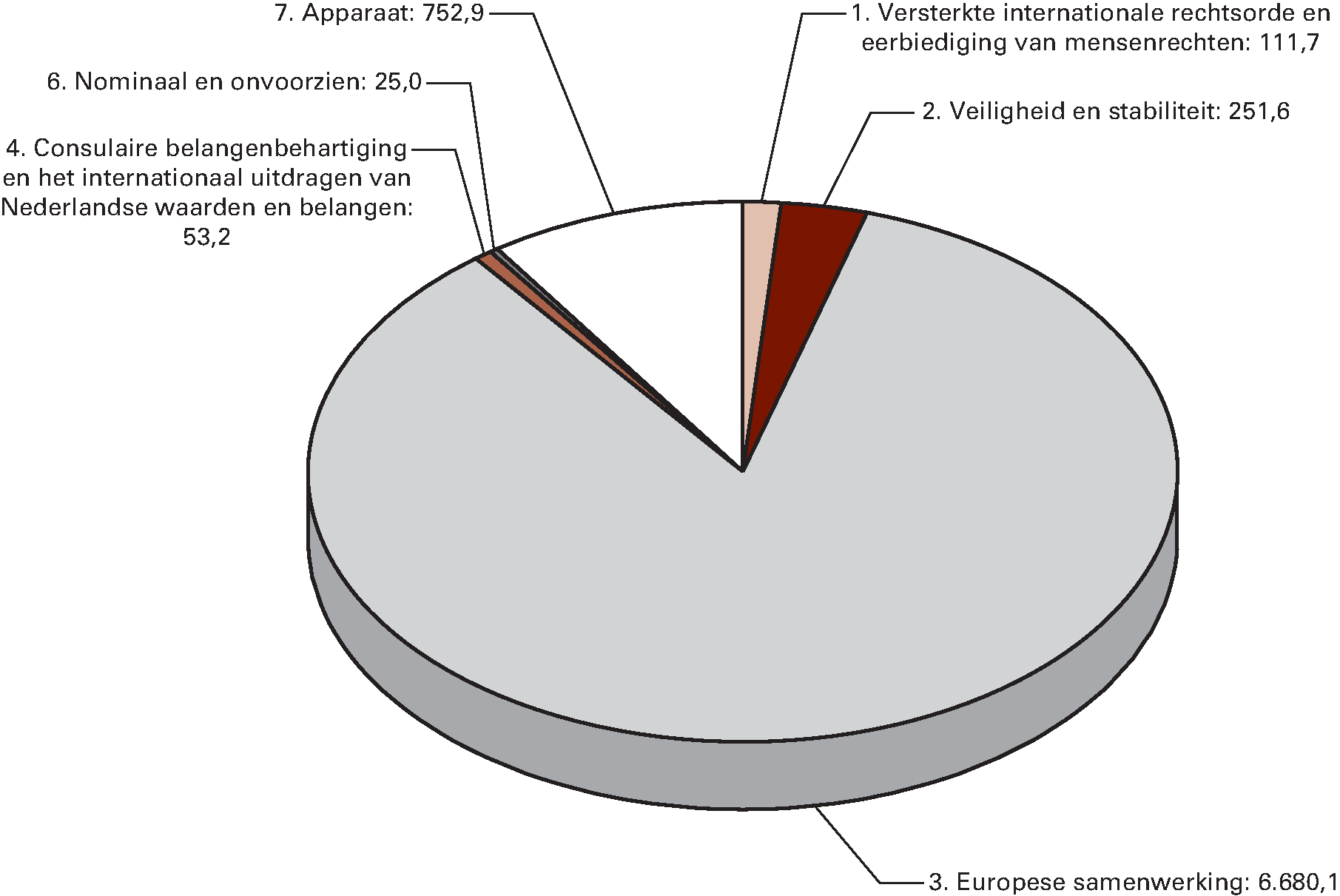 Begrote uitgaven naar beleidsterrein voor 2015 (in EUR miljoen)