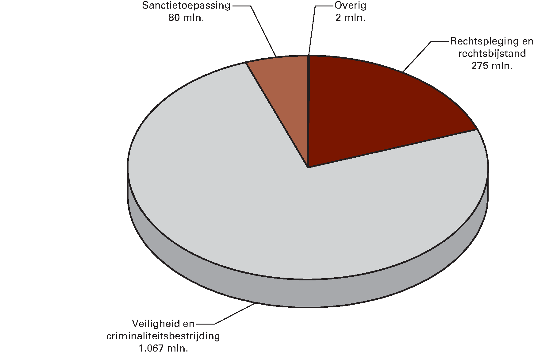 Begrotingsontvangsten 2015 € 1.424 mln.