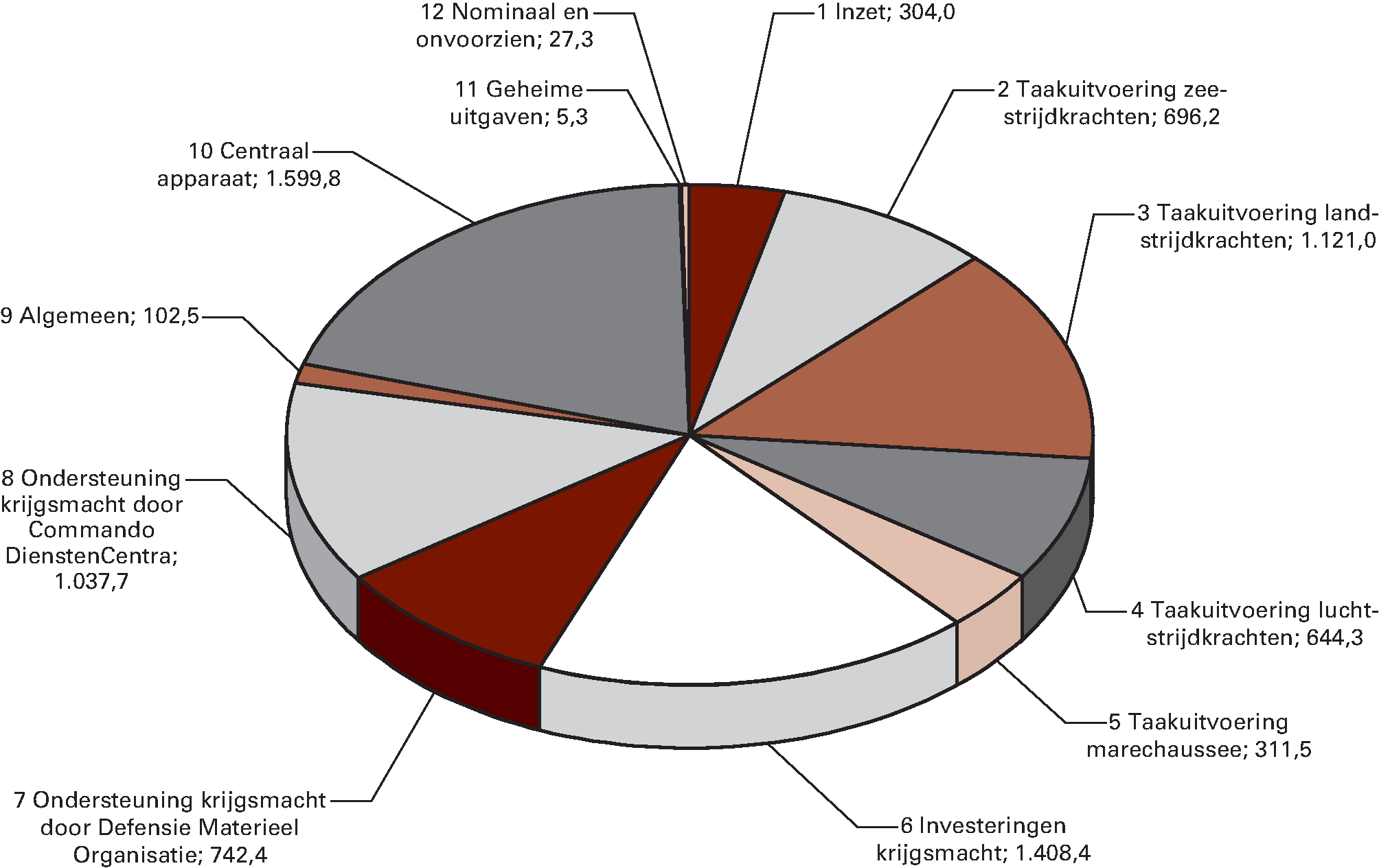 Uitgavenverdeling Defensie (bedragen x € 1 miljoen)