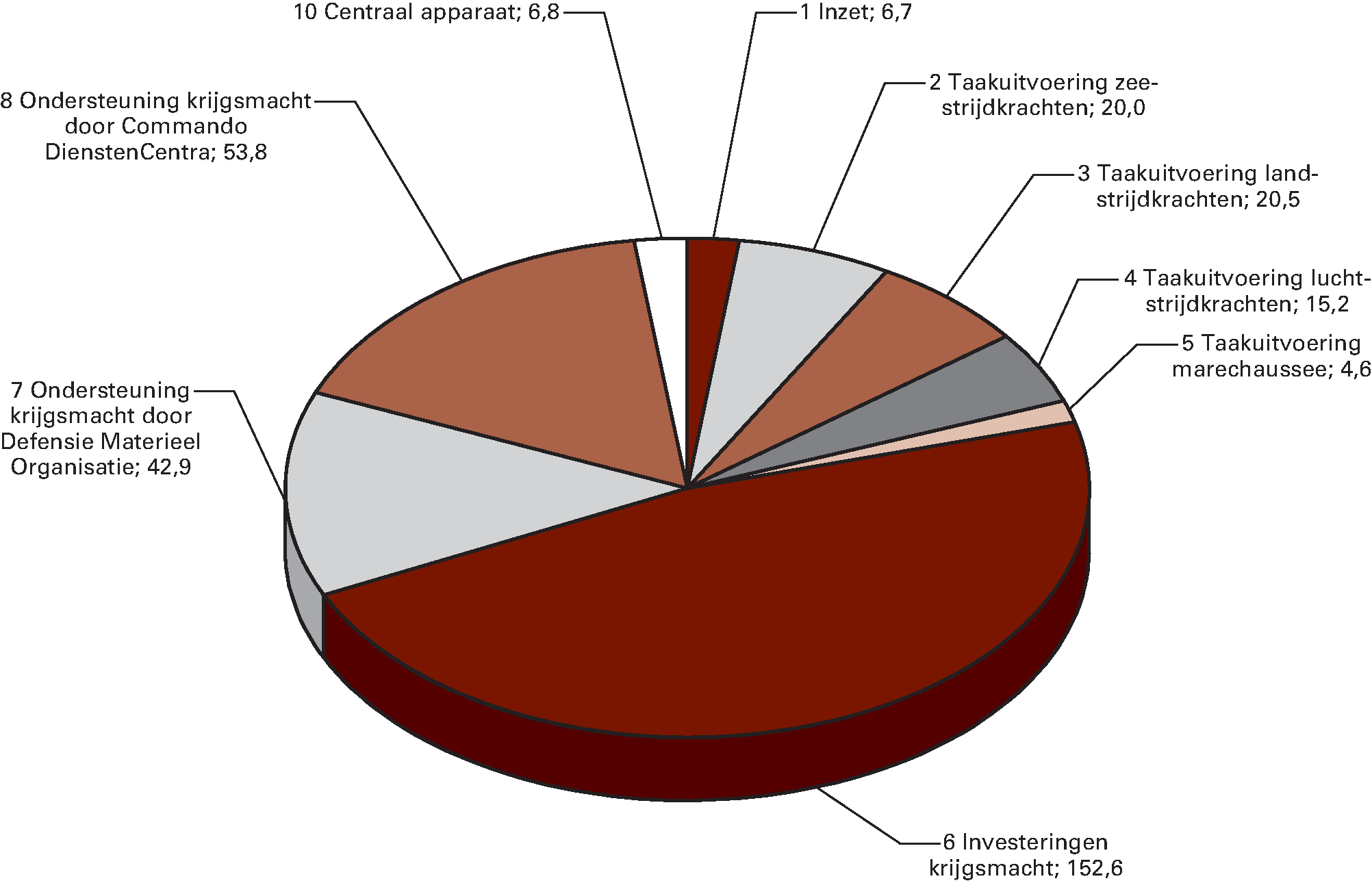 Ontvangstenverdeling Defensie (bedragen x € 1 miljoen)