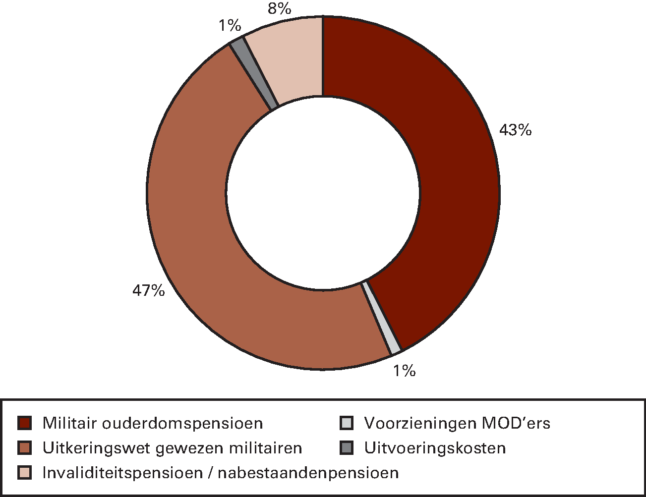 Tabel: Onderverdeling pensioenen en uitkeringen