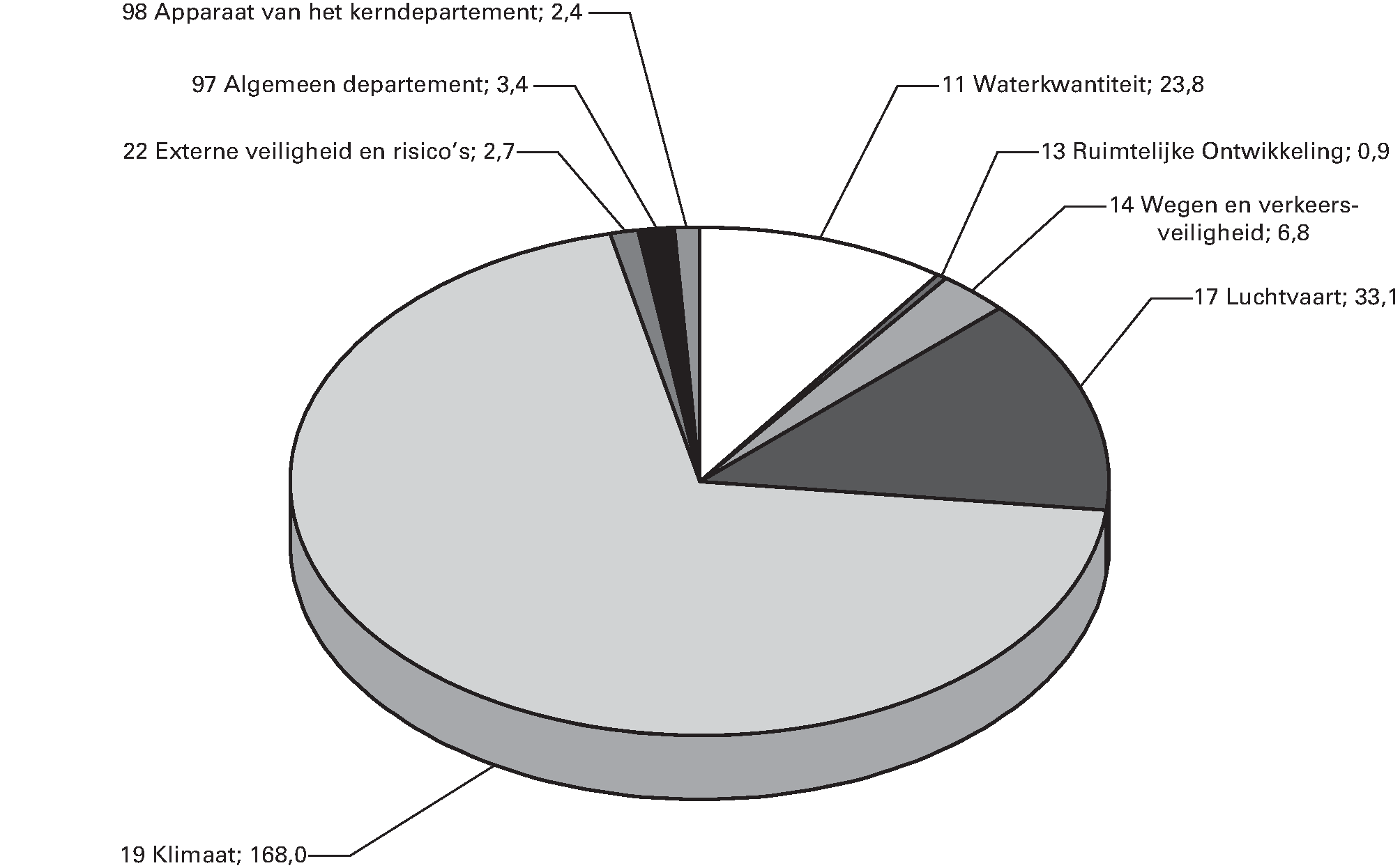 Begrote ontvangsten hoofdstuk XII in 2015 naar artikel (x mln €; totaal is € 241 mln)