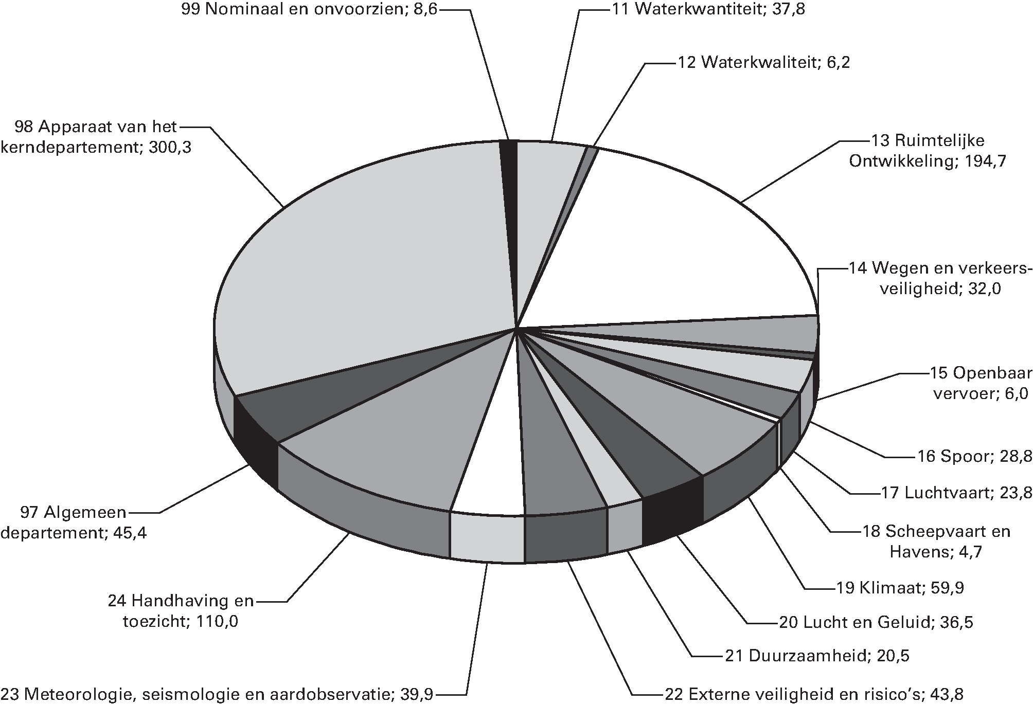 Begrote uitgaven Beleid en ondersteuning IenM in 2015 naar artikel (x mln €; totaal is € 999 mln)