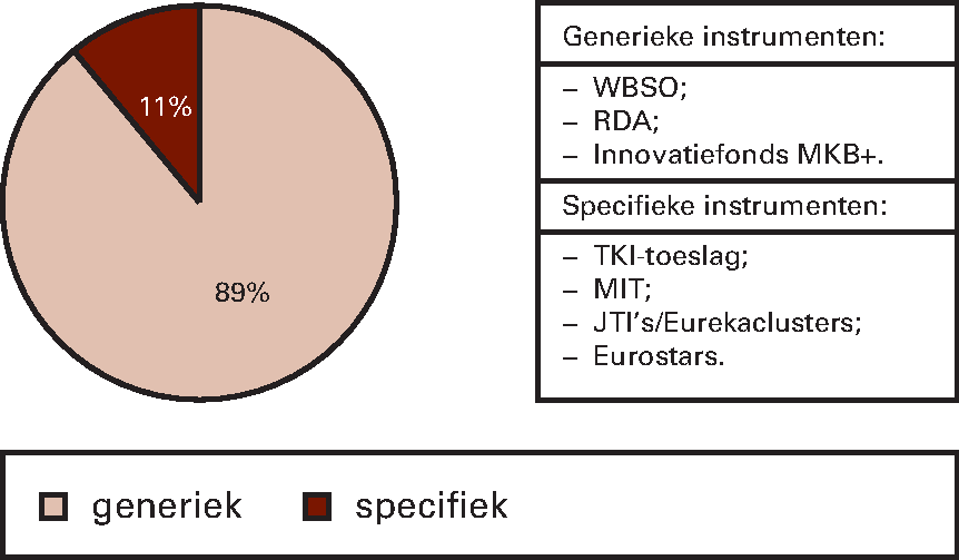 Figuur 1: budget innovatie-instrumenten 2015 verdeeld naar generiek en specifiek