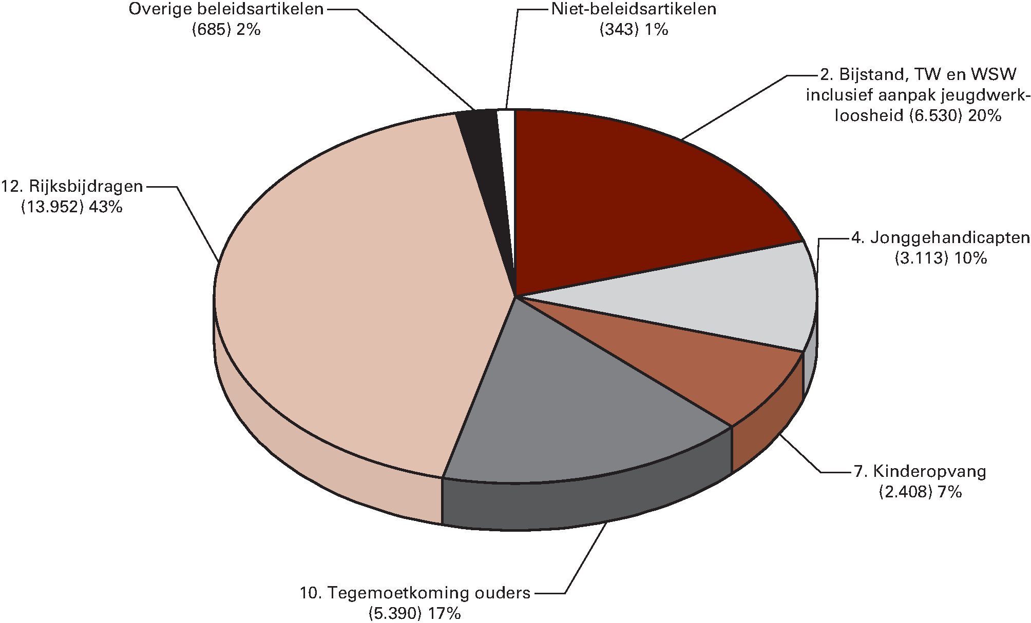 Begrotingsuitgaven 2015 (€ 32.422 mln) naar artikel (x € 1 mln)