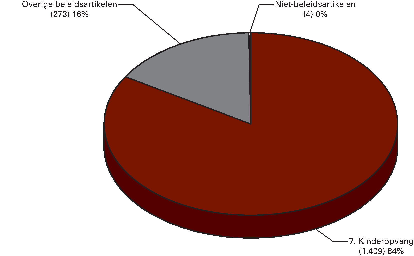 Begrotingsontvangsten 2015 (€ 1.685 mln) naar artikel (x € 1 mln)