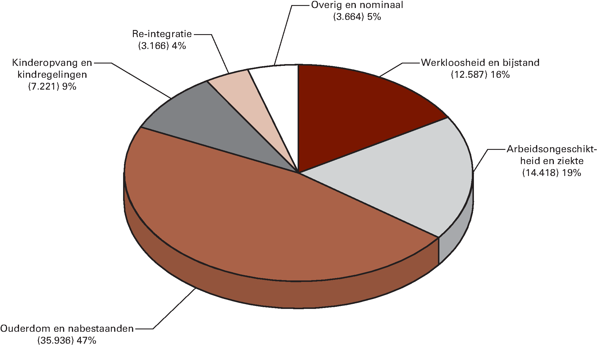 SZA-uitgaven 2015 (€ 76.992 mln) naar beleidsdomein (x € 1 mln)