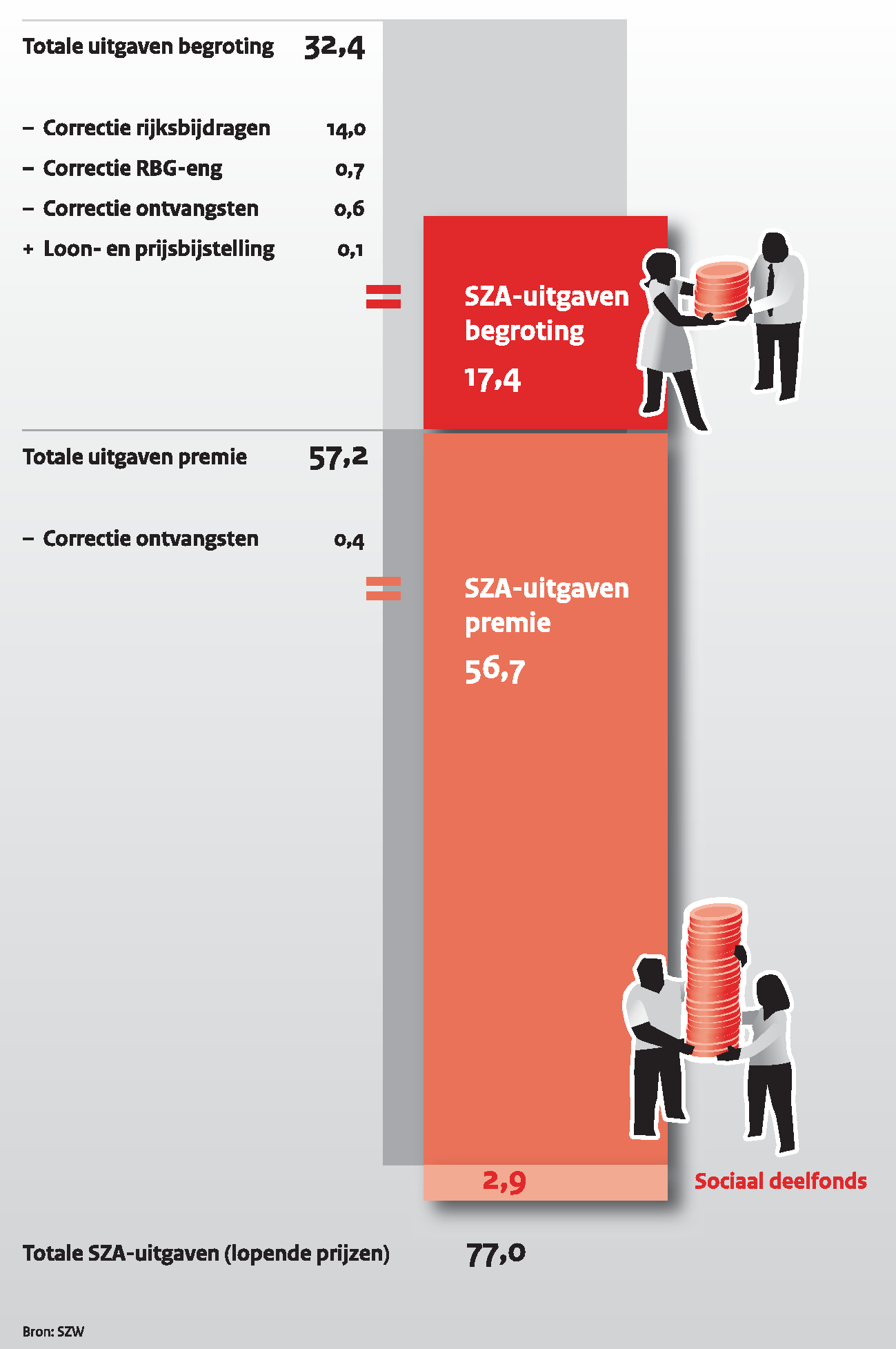 Figuur B.4 Opbouw SZA-kader in 2015 (x € 1 miljard)
