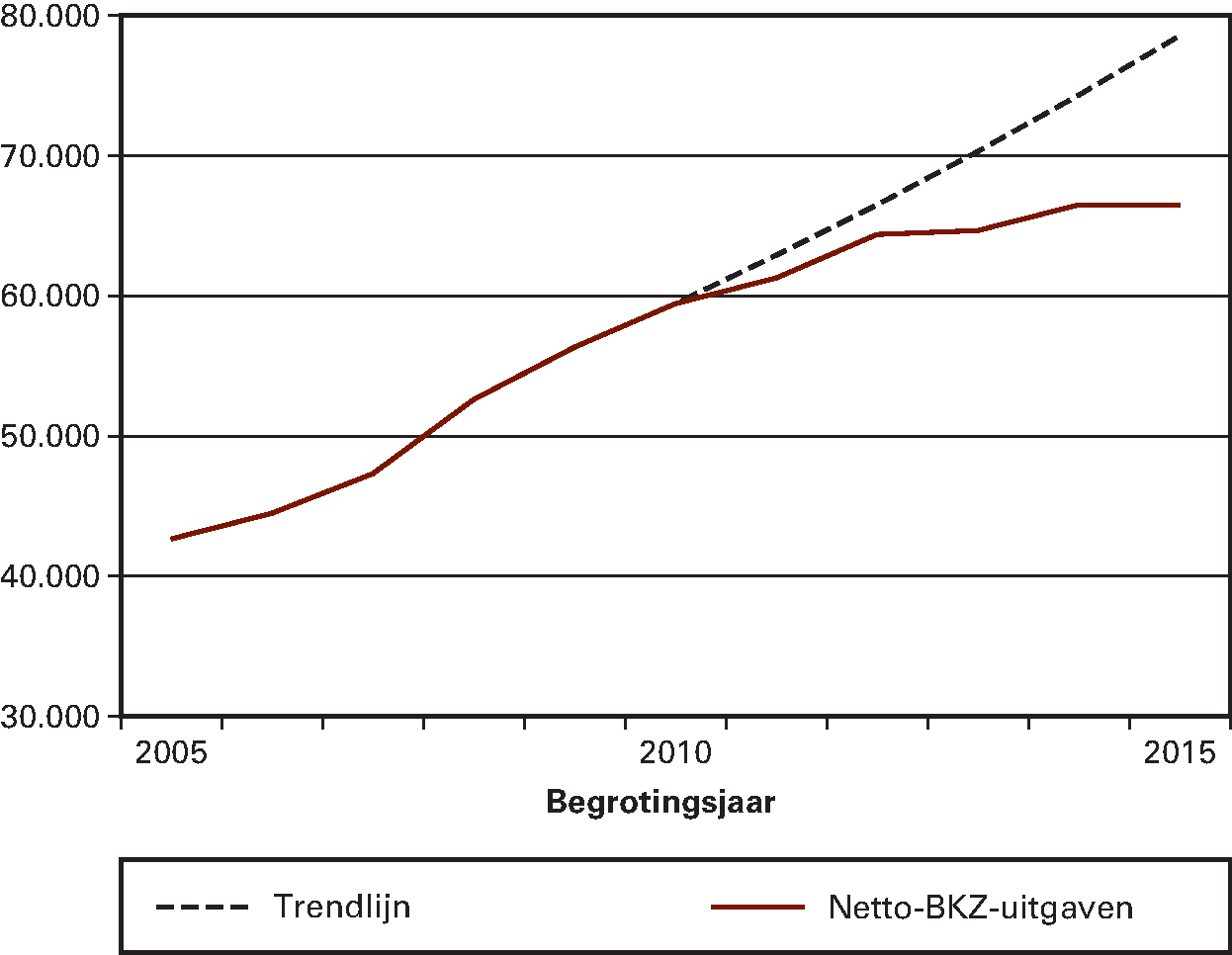 Figuur 1: Historische ontwikkeling van de netto-BKZ-uitgaven (x mln €)