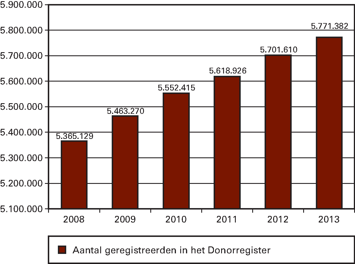 Kengetal: Aantal geregistreerden in het Donorregister.