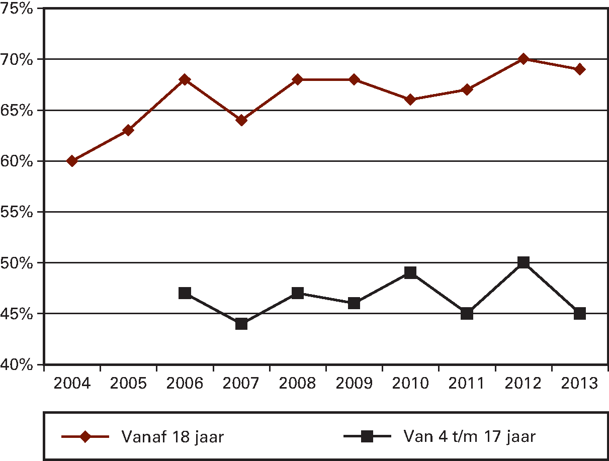 Kengetal: Percentage van de Nederlandse bevolking dat voldoet aan de beweegnorm