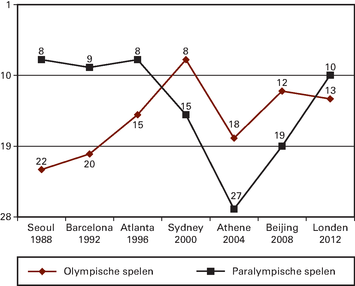 Kengetal: Positie Nederland in medailleklassement Olympische en Paralympische Zomerspelen