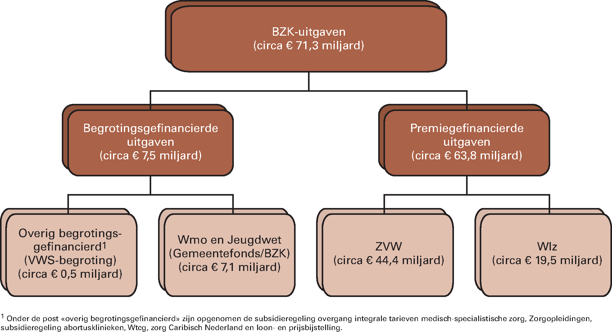 Figuur 1: Bruto-BKZ-uitgaven 2015 naar Financieringsbron