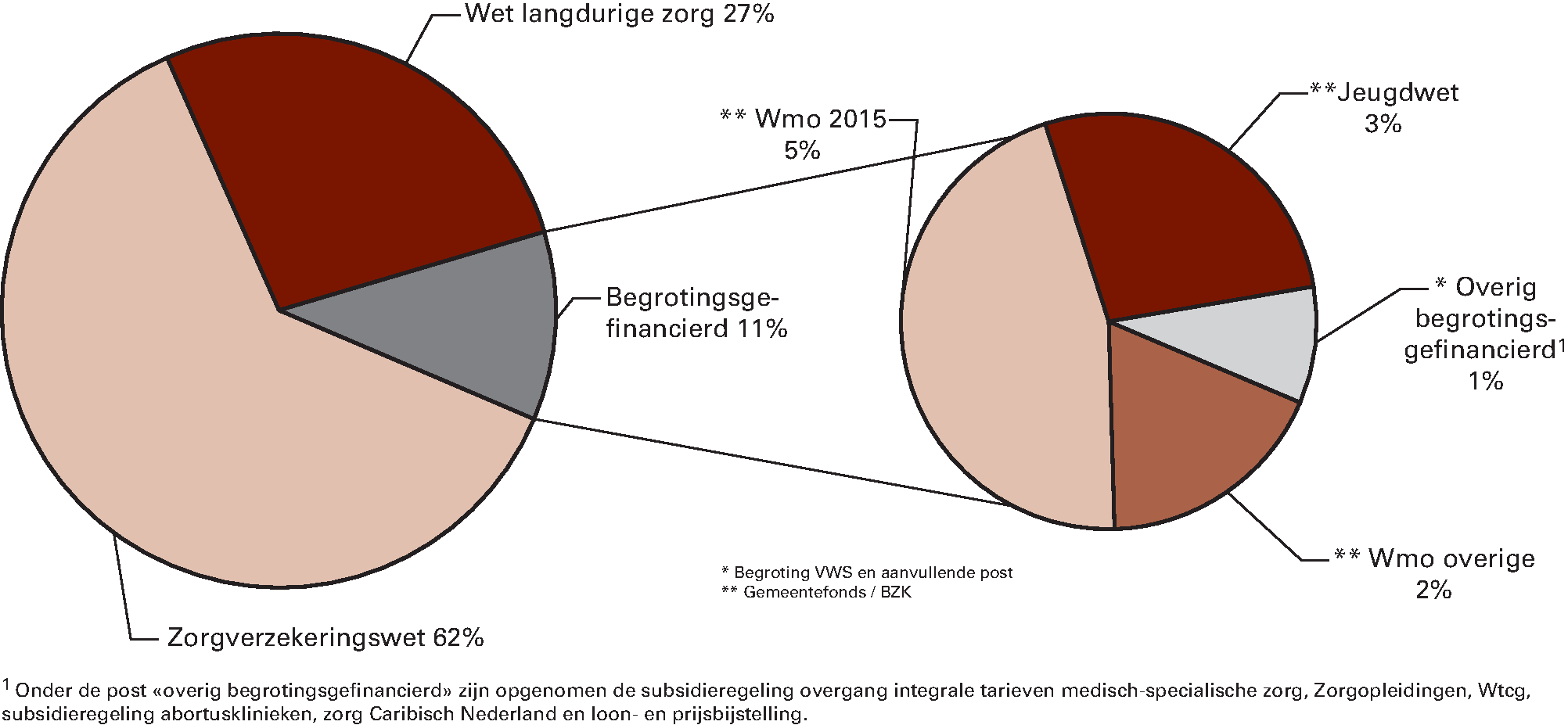 Figuur 2: Bruto-BKZ-uitgaven 2015 per sector