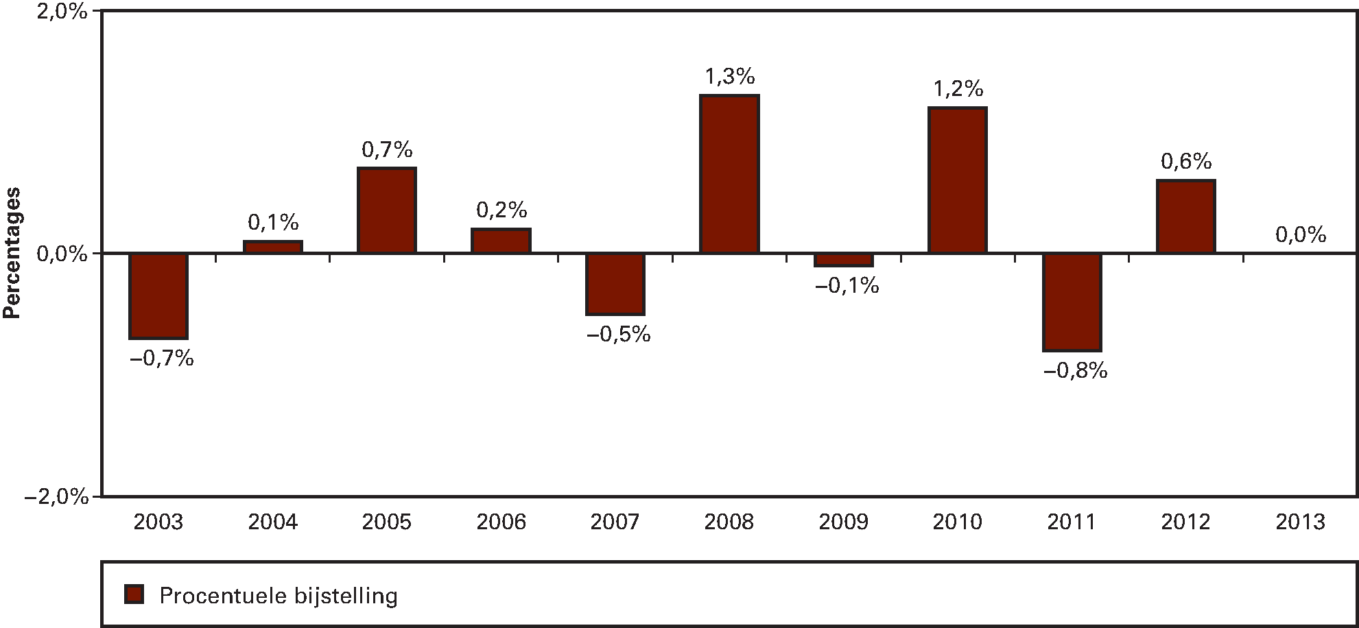 Figuur 9 Bijstellingen van de netto-BKZ-uitgaven Zvw en Awbz na het verschijnen van de VWS-jaarverslagen 2003–2013
