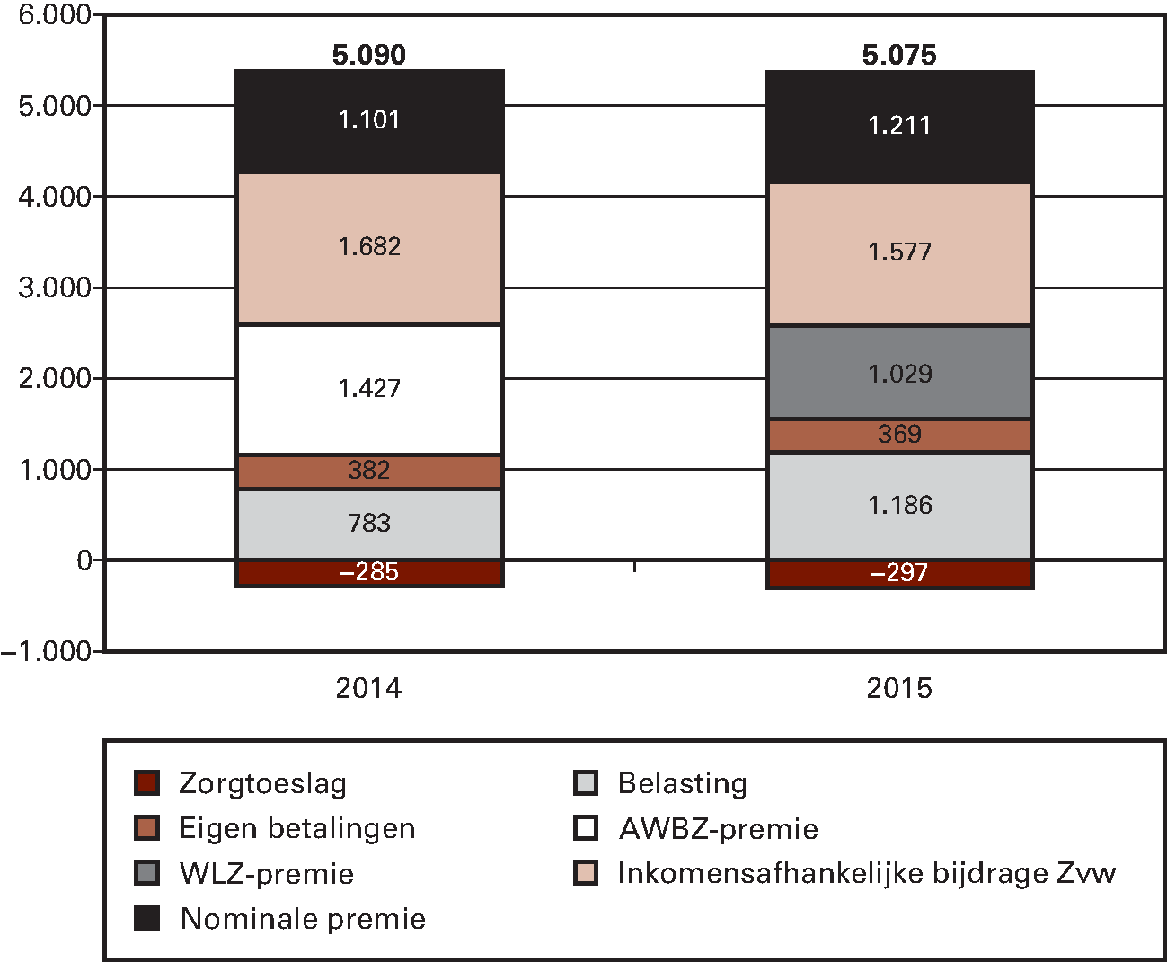 Figuur 8: Lasten per volwassene aan zorg in 2014 en 2015 (in euro’s per jaar)