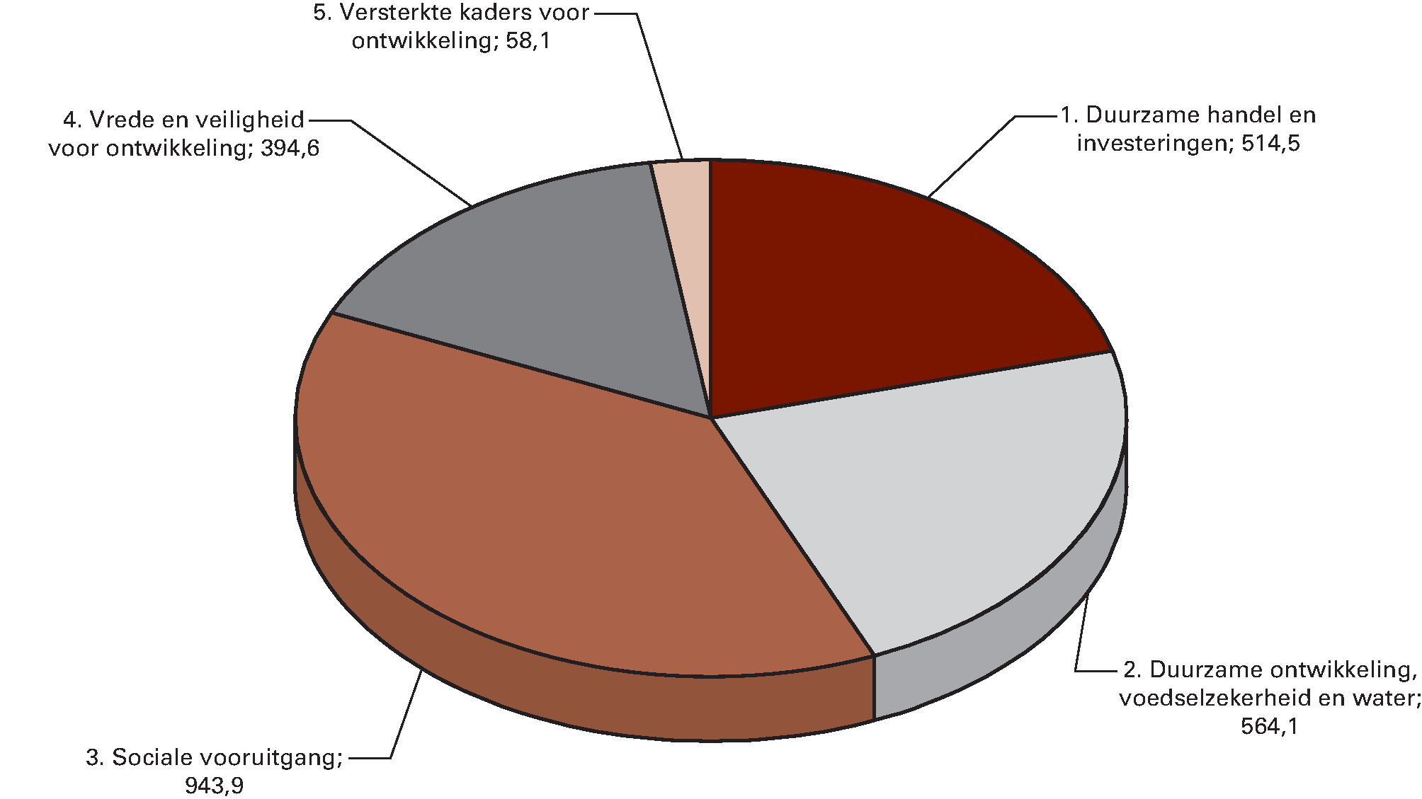 Begrote uitgaven naar beleidsterrein voor 2015 (in EUR miljoen)