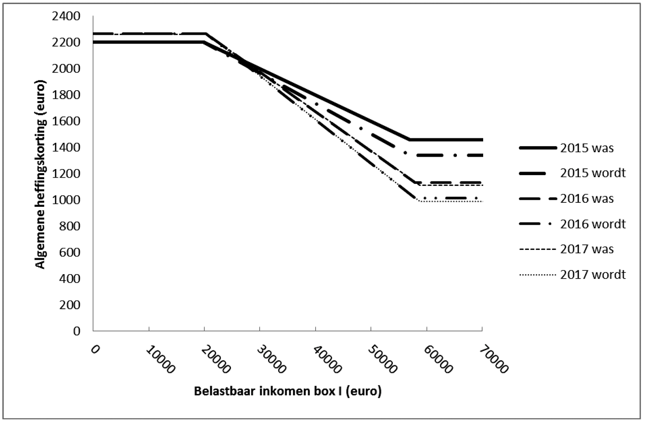 Figuur 1: Verloop algemene heffingskorting in 2015 t/m 2017
