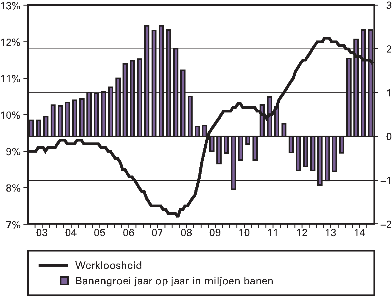 Figuur 1.3.1 In eurozone daalt werkloosheid en stijgt het aantal banen