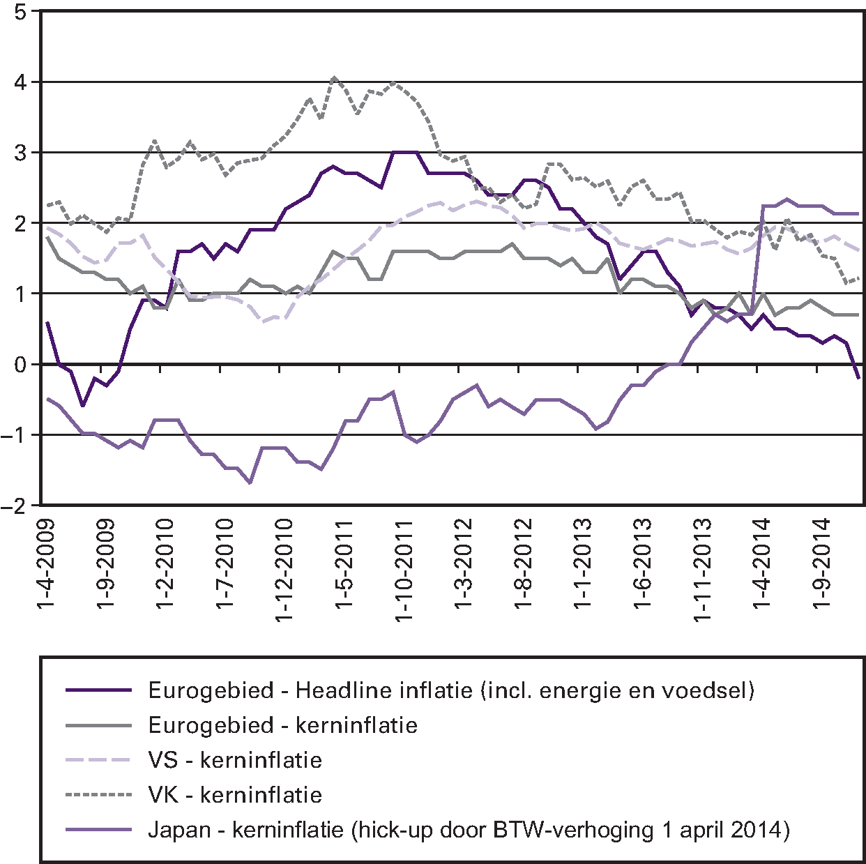 Figuur 1.3.2 Kerninflatie grote ontwikkelde economieën neemt af