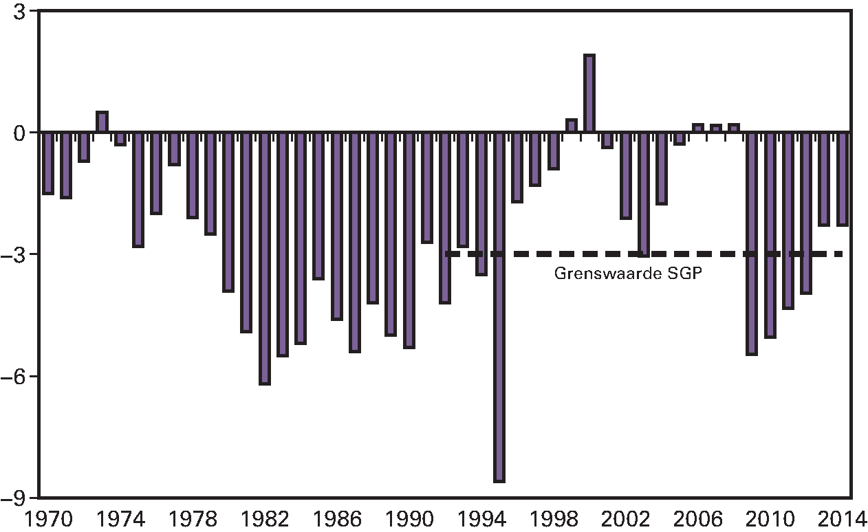 Figuur 2.2.1 Ontwikkeling EMU-saldo (in procenten van het bbp)
