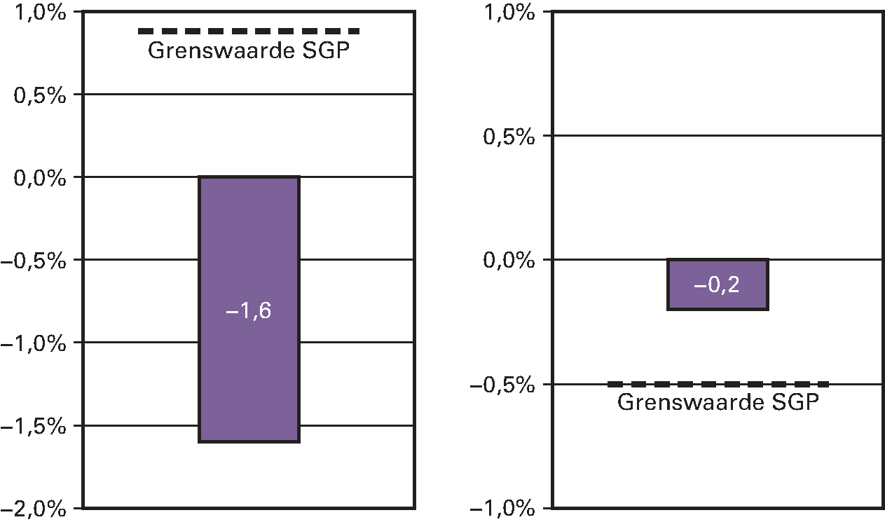 Figuur 2.2.4 Groei van de gecorrigeerde uitgaven (links) en het structureel saldo (rechts) in 2014 ten opzichte van toegestane ontwikkeling in 2014 (in procent van het bbp).