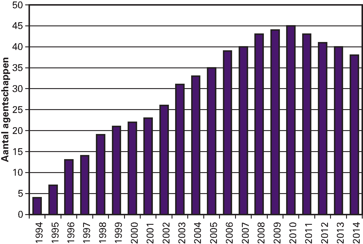 Figuur 10.2 Ontwikkeling totaal aantal agentschappen, 1994–2014