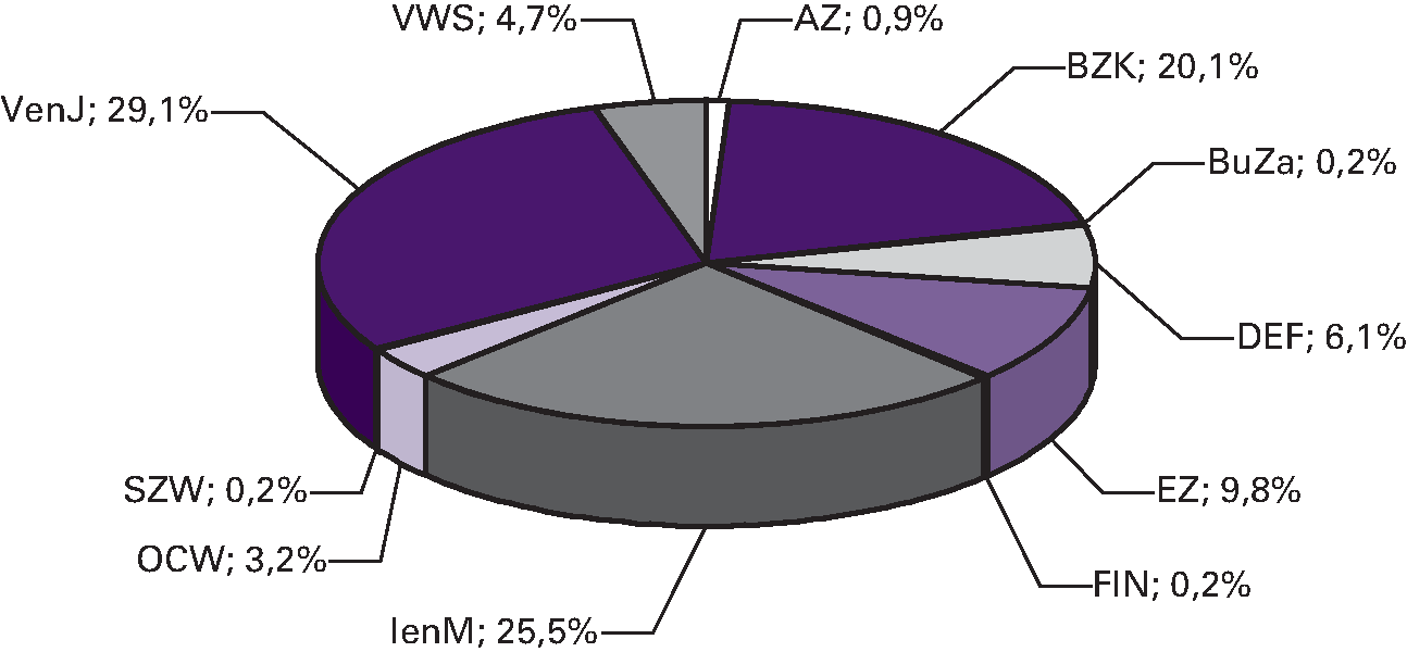 Figuur 10.4 Omzet agentschappen per ministerie (in procenten van de totale omzet, ultimo 2014)