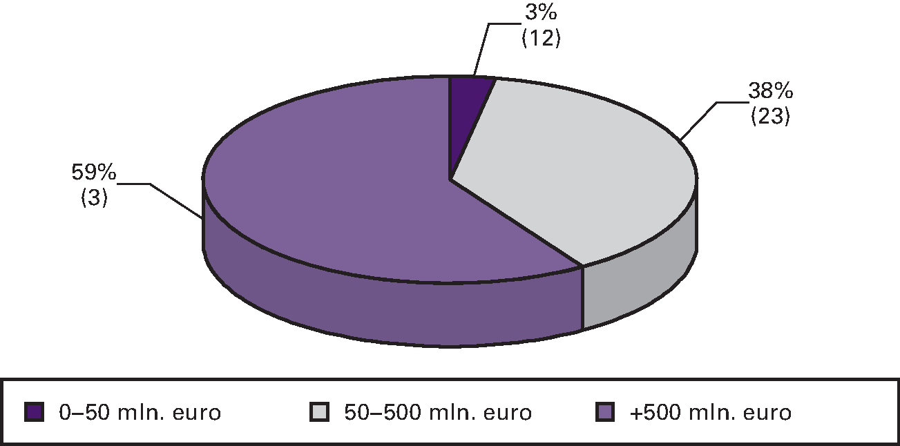 Figuur 10.5 Aandeel in totale omzet per omzetcategorie (in procenten, ultimo 2014)