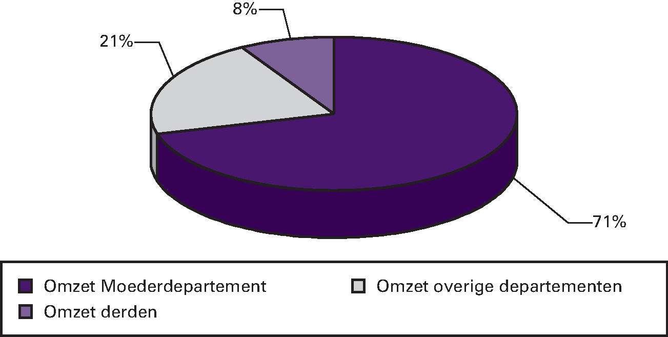 Figuur 10.6 Herkomst omzet agentschappen (in procenten van de totale omzet, ultimo 2014)