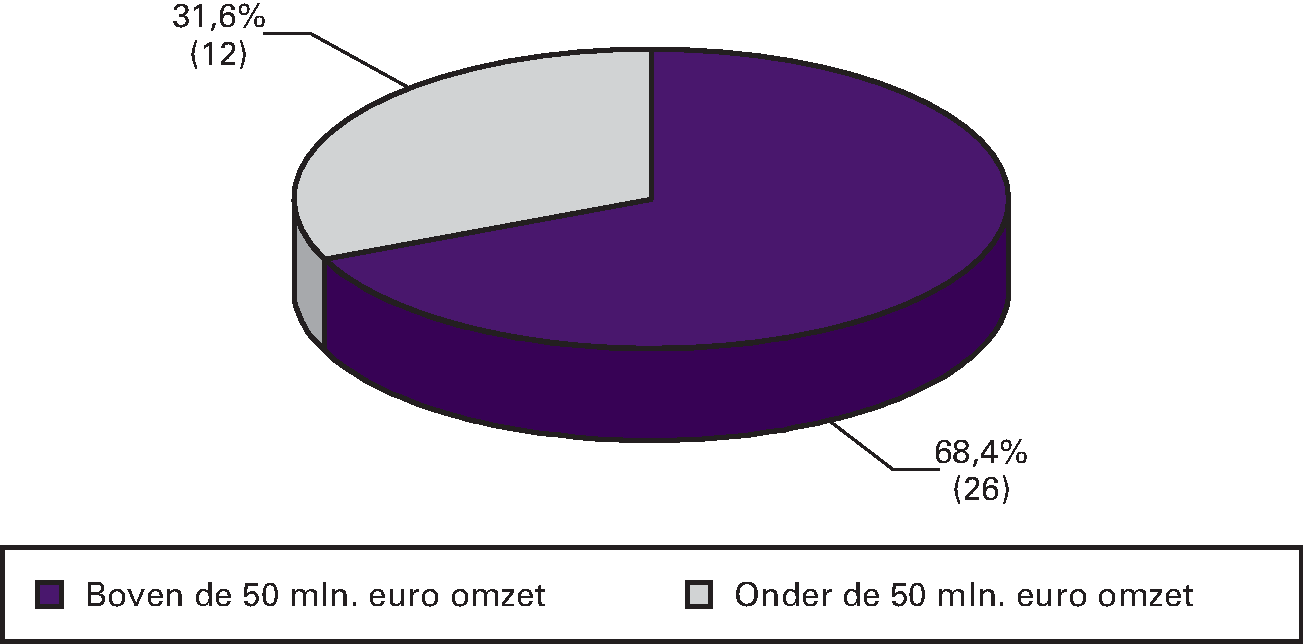 Figuur 10.7 Omvang agentschappen (in procenten van het totaal aantal agentschappen, ultimo 2014)
