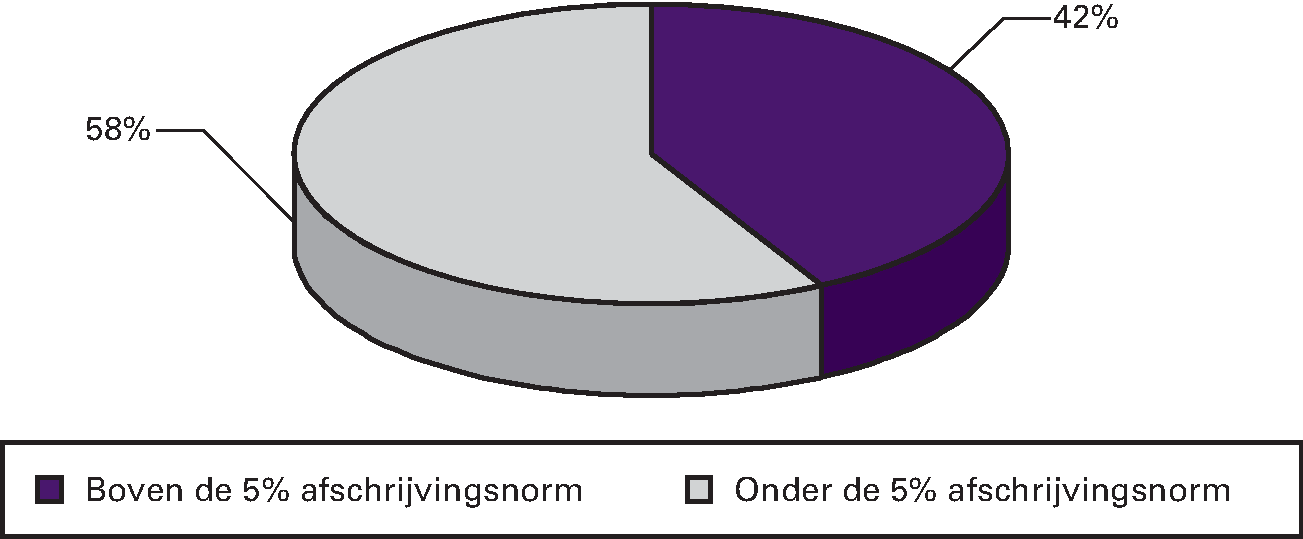 Figuur 10.8 Afschrijving ten opzichte van de totale lasten (in procenten van totaal aantal agentschappen, ultimo 2014)