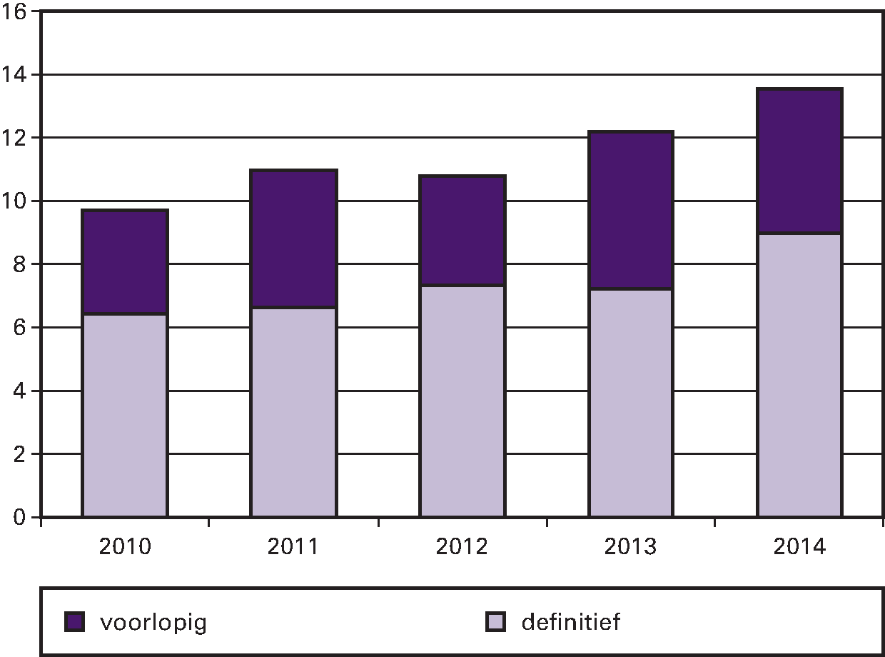 Grafiek 1: uitstaande garantieverplichtingen in mln. EUR 2010–2014