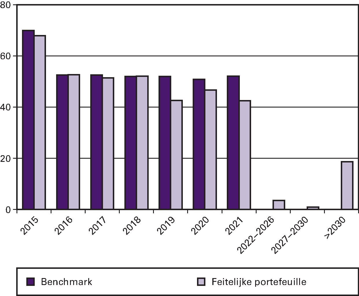 Figuur 1: De risicoprofielen ultimo 2014 van de benchmark en de feitelijke portefeuille (€ mld.)