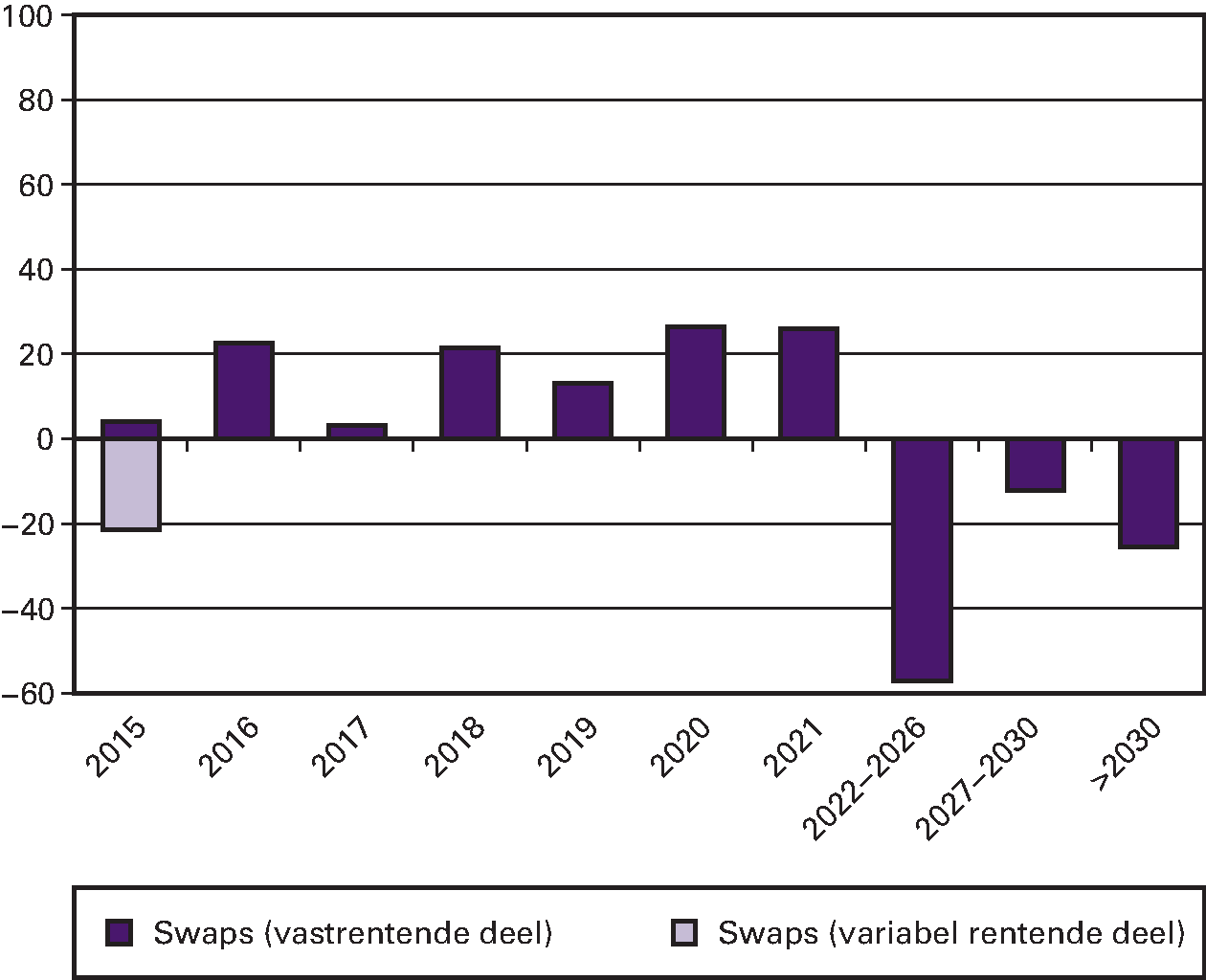 Figuur 5.5: Risicoprofiel van de afgesloten renteswaps ultimo 2014 (in € mld.)