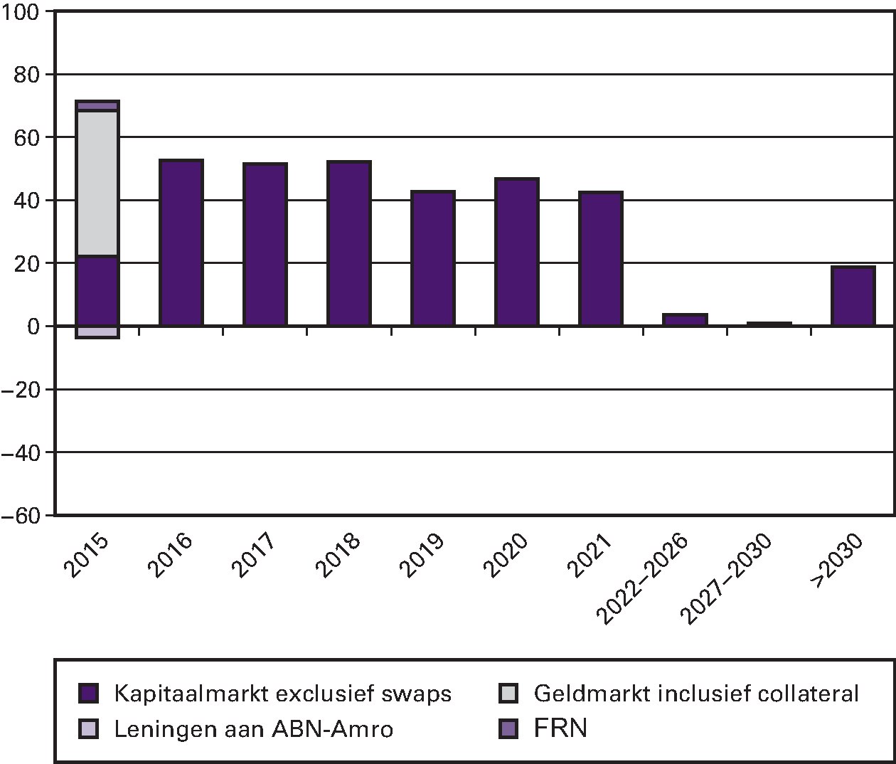 Figuur 5.6: Risicoprofiel van de feitelijke portefeuille ultimo 2014 (in € mld.)