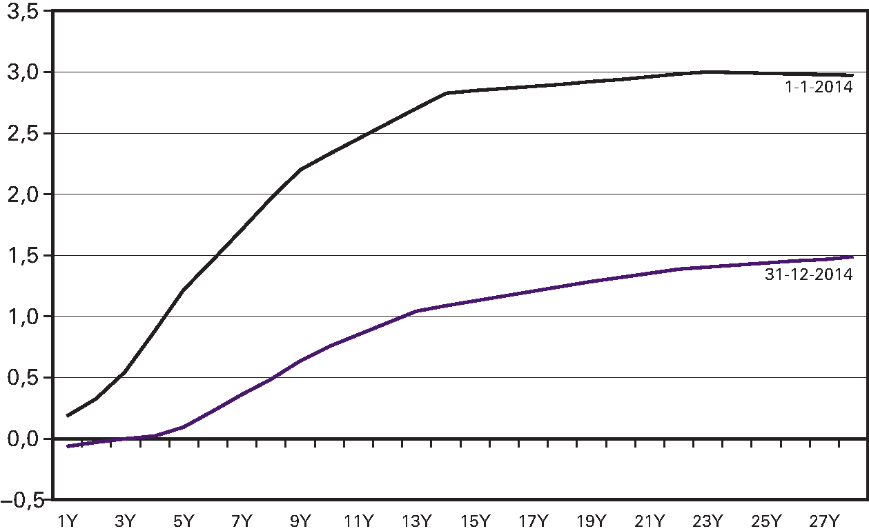 Figuur 5.7: De staatscurve op 1 januari en 31 december 2014 (in %)