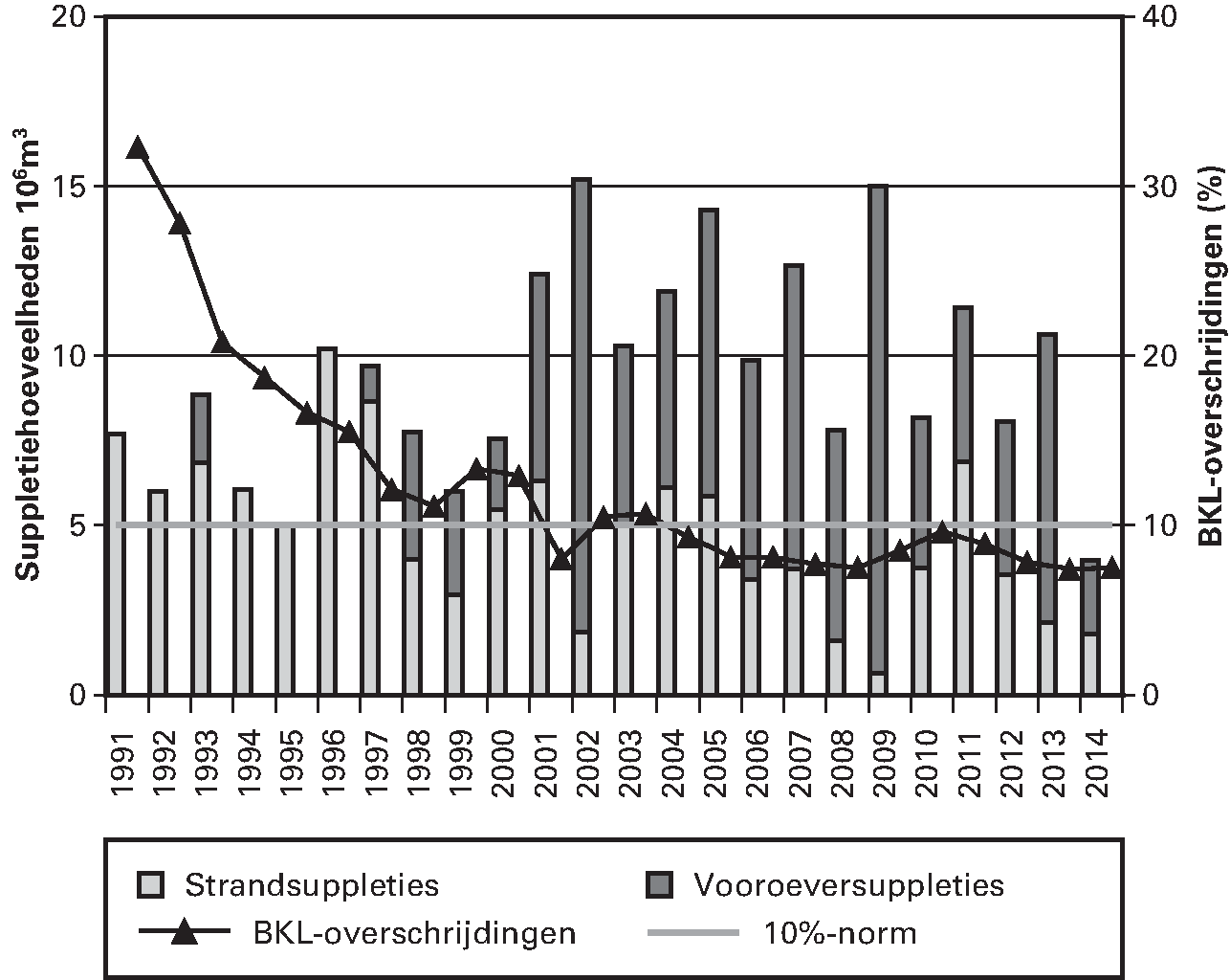 Jaarlijkse hoeveelheden zandsuppleties en percentages raaien waarin de Basiskustlijn (BKL) is overschreden.