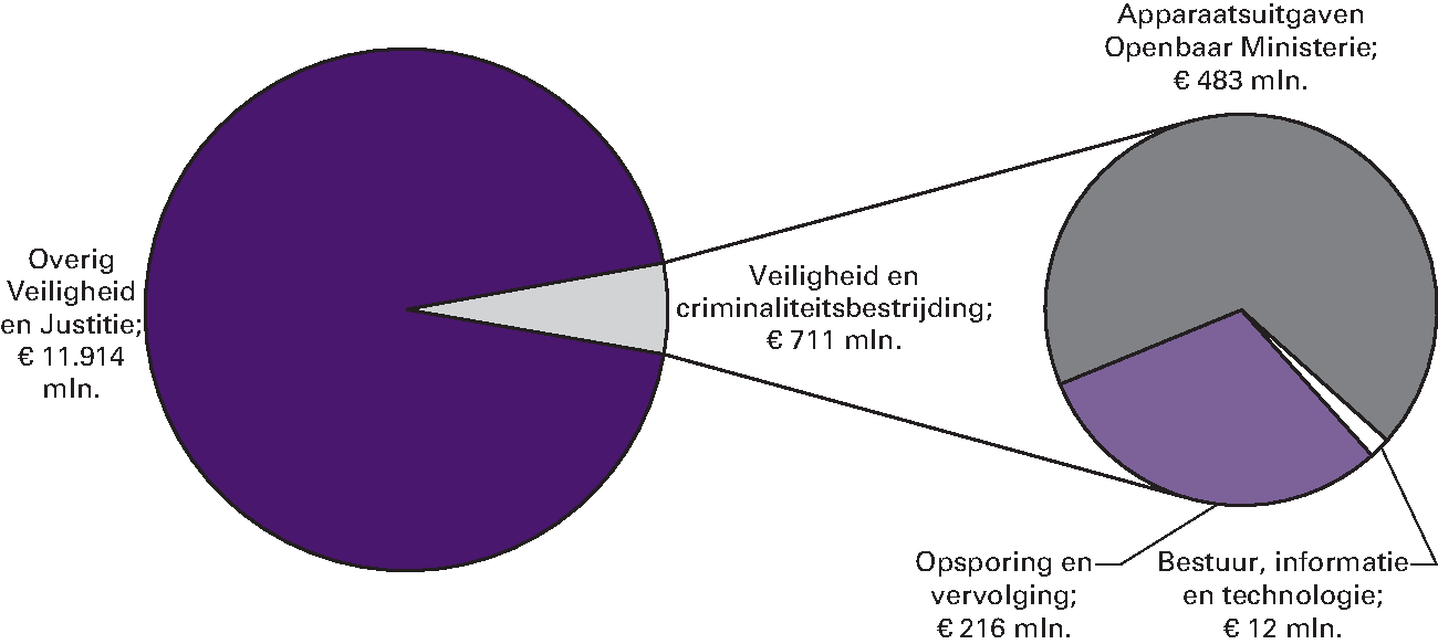 Art. 33 Veiligheid en criminaliteitsbestrijding 5,6%