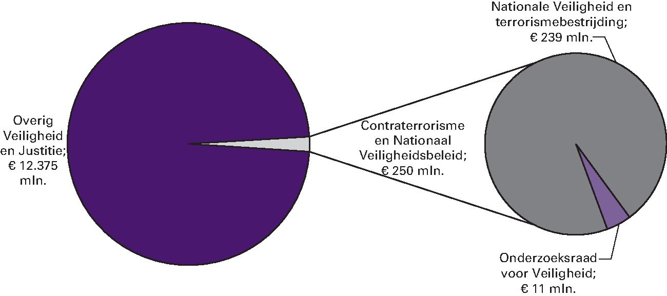 Art. 36 Contraterrorisme en Nationaal Veiligheidsbeleid 2,0%