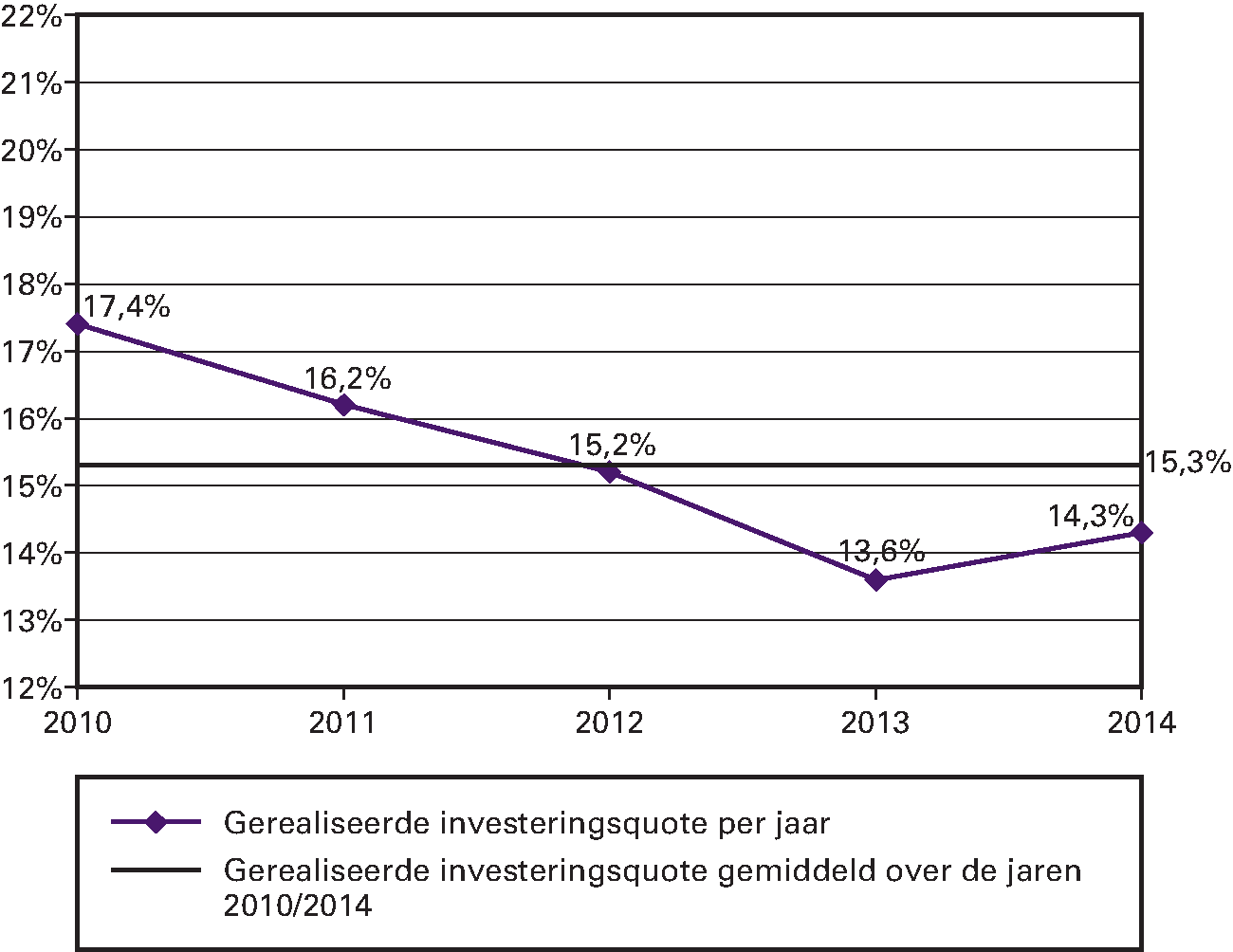 Tabel: Gerealiseerde Investeringsquote vs. Gemiddelde Investeringsquote.
